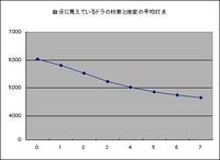 自分から見えるドラの数と他家の平均打点のグラフ